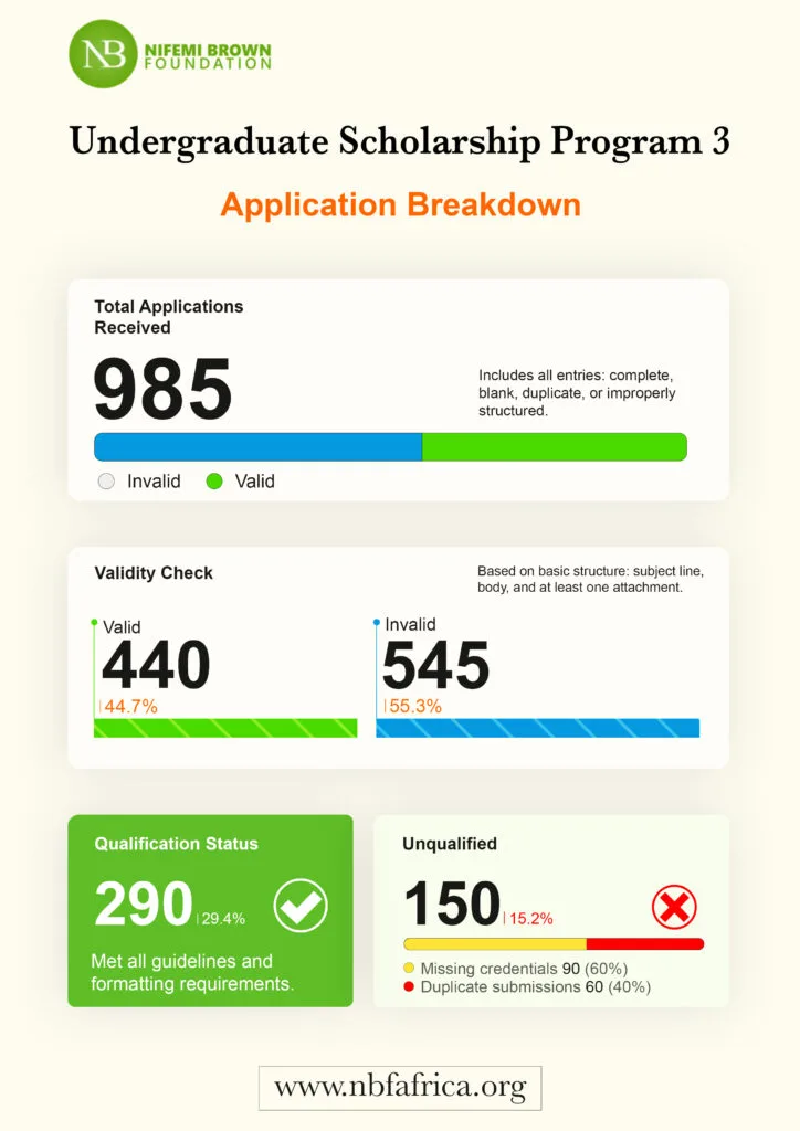 UNDERGRADUATE SCHOLARSHIP PROGRAM 3 (USP 3) — APPLICATION PROGRESS REPORT